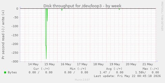 Disk throughput for /dev/loop3