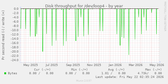 yearly graph