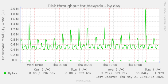 Disk throughput for /dev/sda