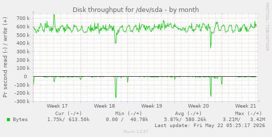 monthly graph