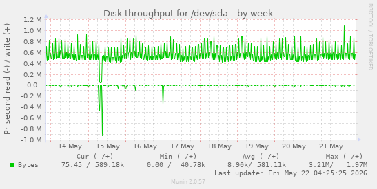 Disk throughput for /dev/sda