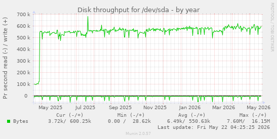 yearly graph