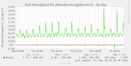 Disk throughput for /dev/ubuntu-vg/ubuntu-lv