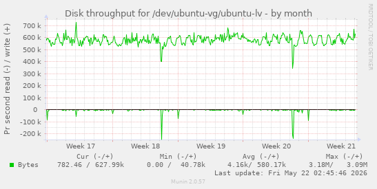 monthly graph