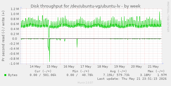 Disk throughput for /dev/ubuntu-vg/ubuntu-lv