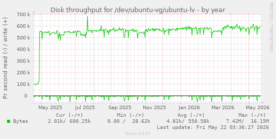 yearly graph