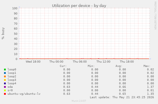 Utilization per device