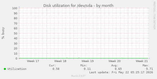 monthly graph