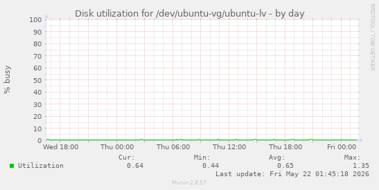 Disk utilization for /dev/ubuntu-vg/ubuntu-lv