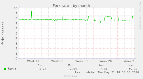 Fork rate