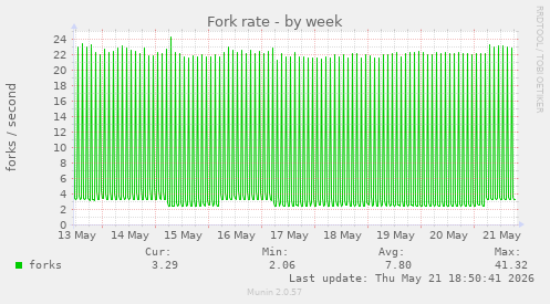 Fork rate