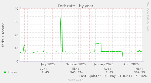 Fork rate
