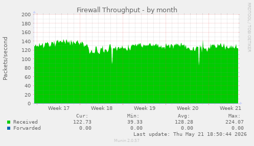 Firewall Throughput