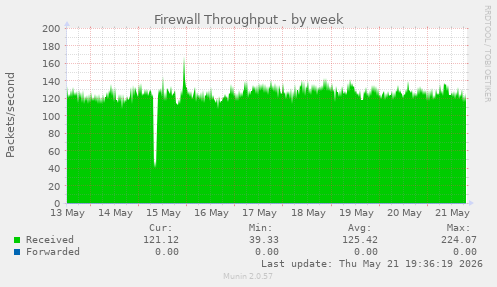 Firewall Throughput