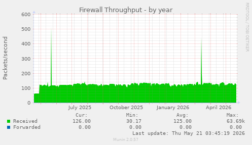 Firewall Throughput