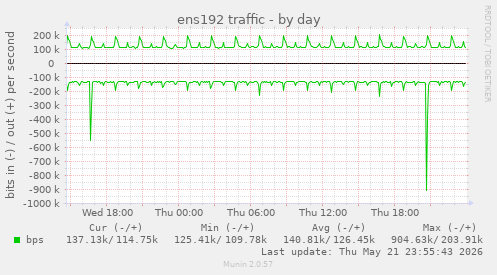 ens192 traffic