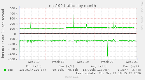 ens192 traffic