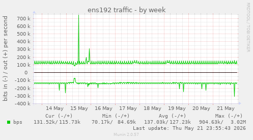 ens192 traffic