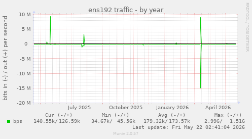 yearly graph