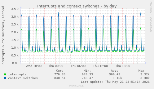 Interrupts and context switches