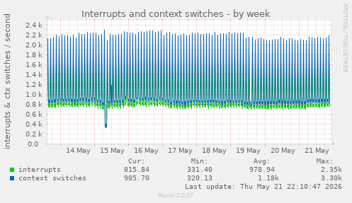 Interrupts and context switches