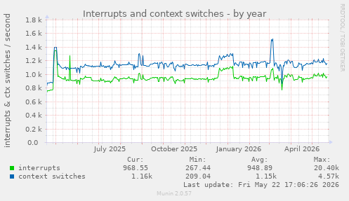 yearly graph