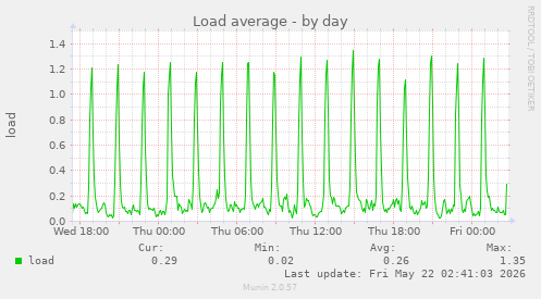 Load average