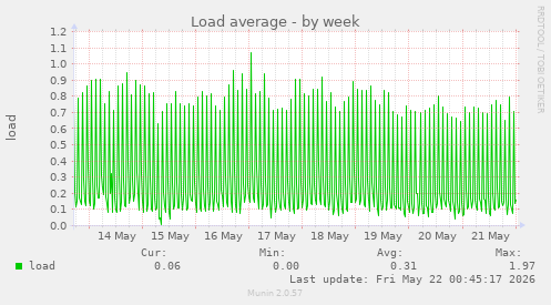 Load average