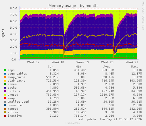 monthly graph