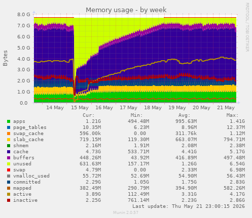 Memory usage