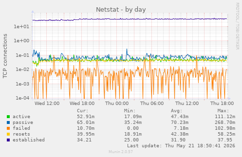 Netstat