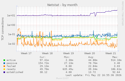 Netstat
