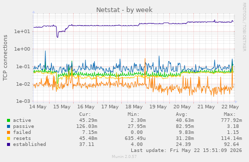 Netstat