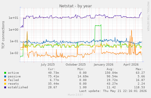 Netstat