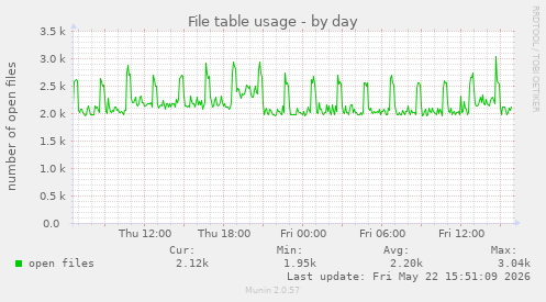 File table usage