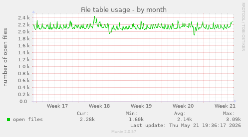 File table usage
