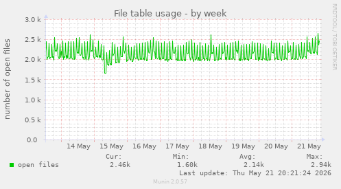 File table usage