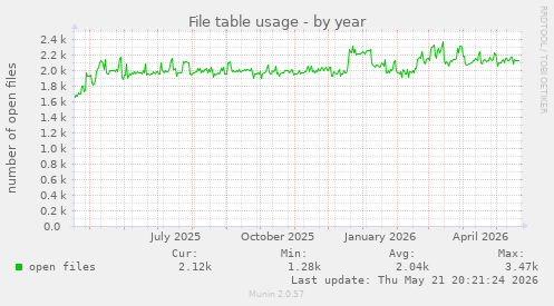 File table usage