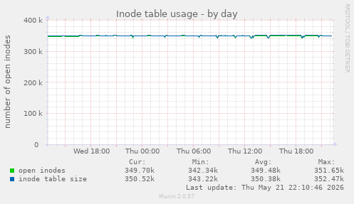daily graph