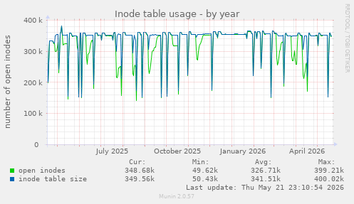 Inode table usage
