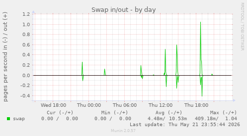 Swap in/out