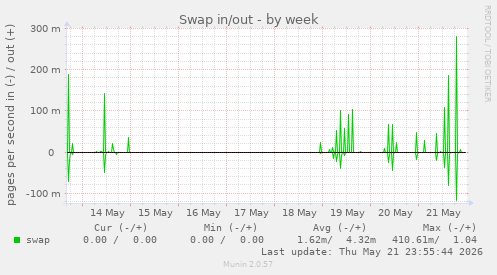 Swap in/out