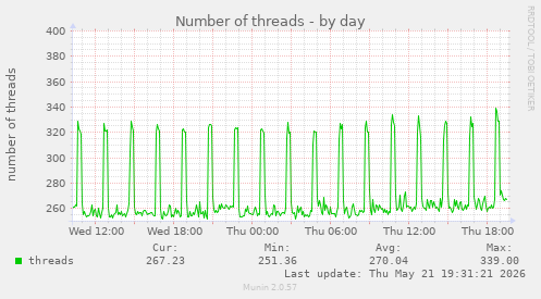 Number of threads