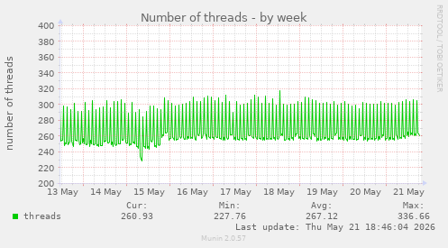 Number of threads