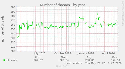 Number of threads