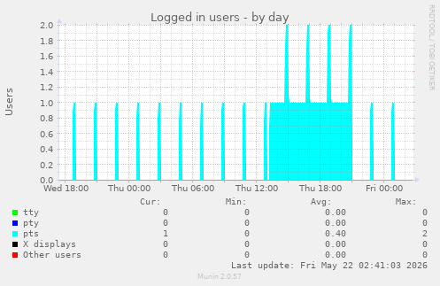 Logged in users