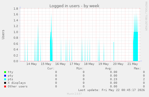 Logged in users