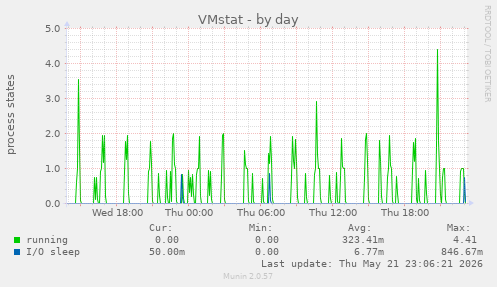 VMstat