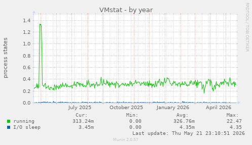 VMstat