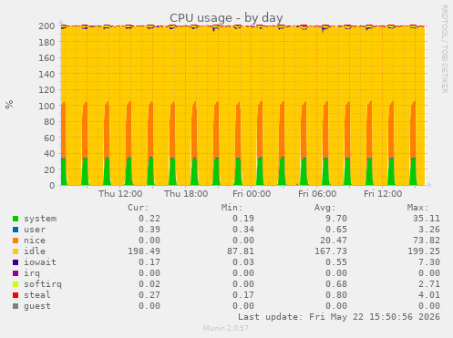 CPU usage